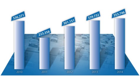 Infografic FloteAuto: înmatriculările din ultimii 5 ani (2010-2014)