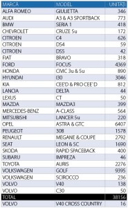 inmatriculari auto - hatchback compacta - floteauto