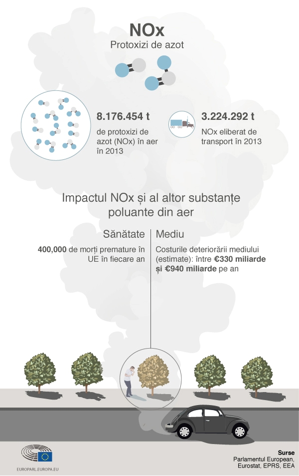 poluare-oxizi-azot-floteauto