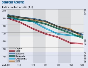 Confort acustic SUV-uri mici