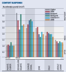 Confort suspensii SUV-uri mici