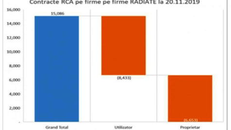 Peste 15.000 de asigurări RCA aparţin unor firme radiate