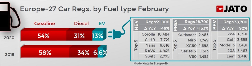 Inmatricularile de electrice - electrificate in Europa februarie