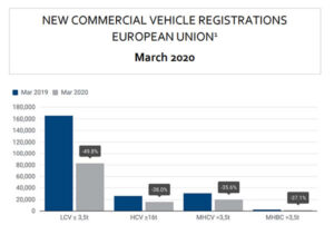 Vânzările de vehicule comerciale pe țări martie 2020 floteauto