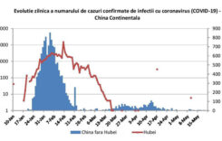 China a raportat, în premieră, ZERO cazuri de contaminare cu Covid-19