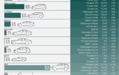 Peugeot are model lider în Europa după 13 ani!