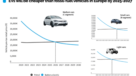 Bloomberg: Până în 2027, mașinile electrice vor fi mai ieftine decât cele pe benzină și motorină