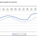 Rata anuală a inflaţiei