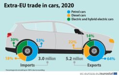 UE a exportat anul trecut 5,2 milioane vehicule, din care 725.000 de modele electrice şi hibride