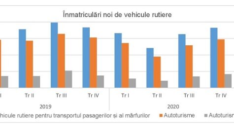 INS: Înmatriculările de vehicule rutiere pentru transportul pasagerilor, în scădere cu 10%