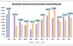 Înmatriculările de autoturisme au scăzut ușor, cu 1%, în primele 11 luni