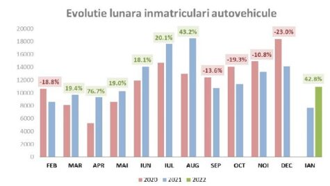 APIA: Piaţa auto din România a crescut cu 42,8% în luna ianuarie