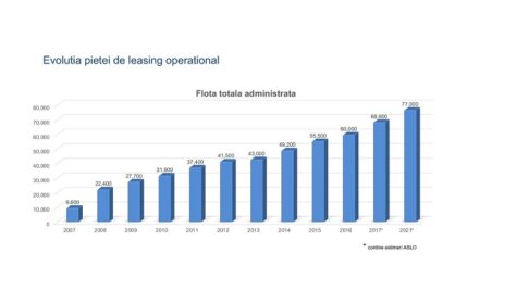 Piața de leasing operațional și-a continuat creșterea; peste 77.000 de vehicule în administrare la finalul anului 2021