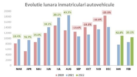 APIA: Piața auto a urcat în luna februarie cu 20,1%