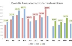 APIA: Creștere cu 36% a înmatriculărilor de autoturisme în primele patru luni