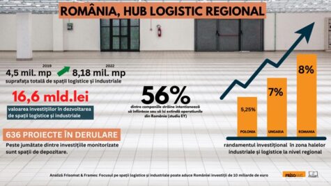 Focusul pe spații logistice și industriale poate aduce României investiții de 10 mld. euro