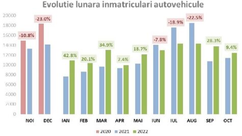 Înmatriculările de autoturisme noi au crescut cu 8,3% în primele 10 luni