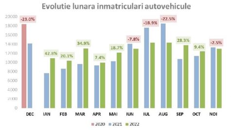 Înmatriculările de autoturisme noi au crescut cu 7% în primele 11 luni. Analiză APIA