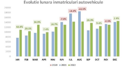 Înmatriculările de autoturisme noi au crescut cu 6,8% în 2022. Analiză APIA