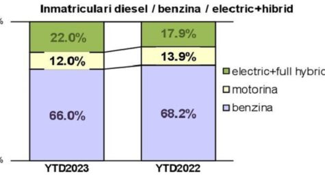 Autoturismele “electrificate“ au atins o cotă de piață de 22%, cu 10 p.p. peste cea a dieselurilor