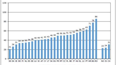 România continuă să înregistreze cea mai ridicată rată a mortalităţii din accidente rutiere din UE