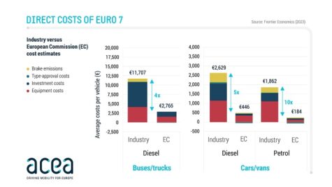 ACEA: Euro 7 va genera costuri de producție directe de până la 10 ori mai mari decât estimările CE