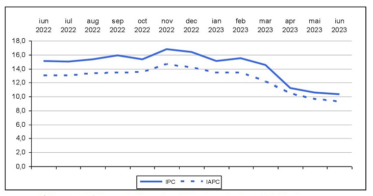 Rata anuală a inflaţiei