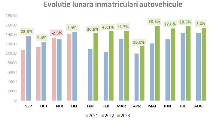 Înmatriculările de autoturisme noi