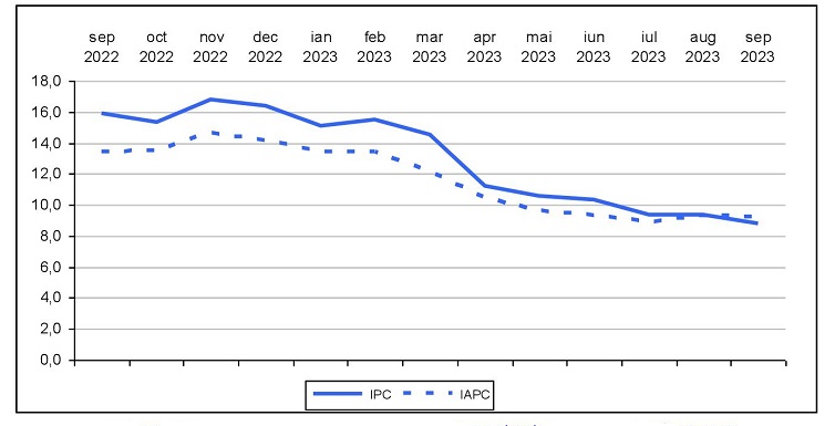 Rata anuală a inflaţiei
