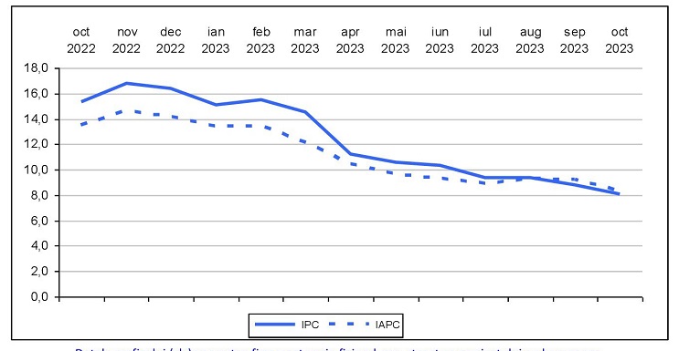Rata anuală a inflaţiei