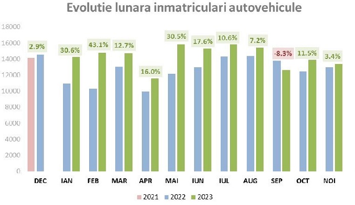 înmatriculările de autoturisme