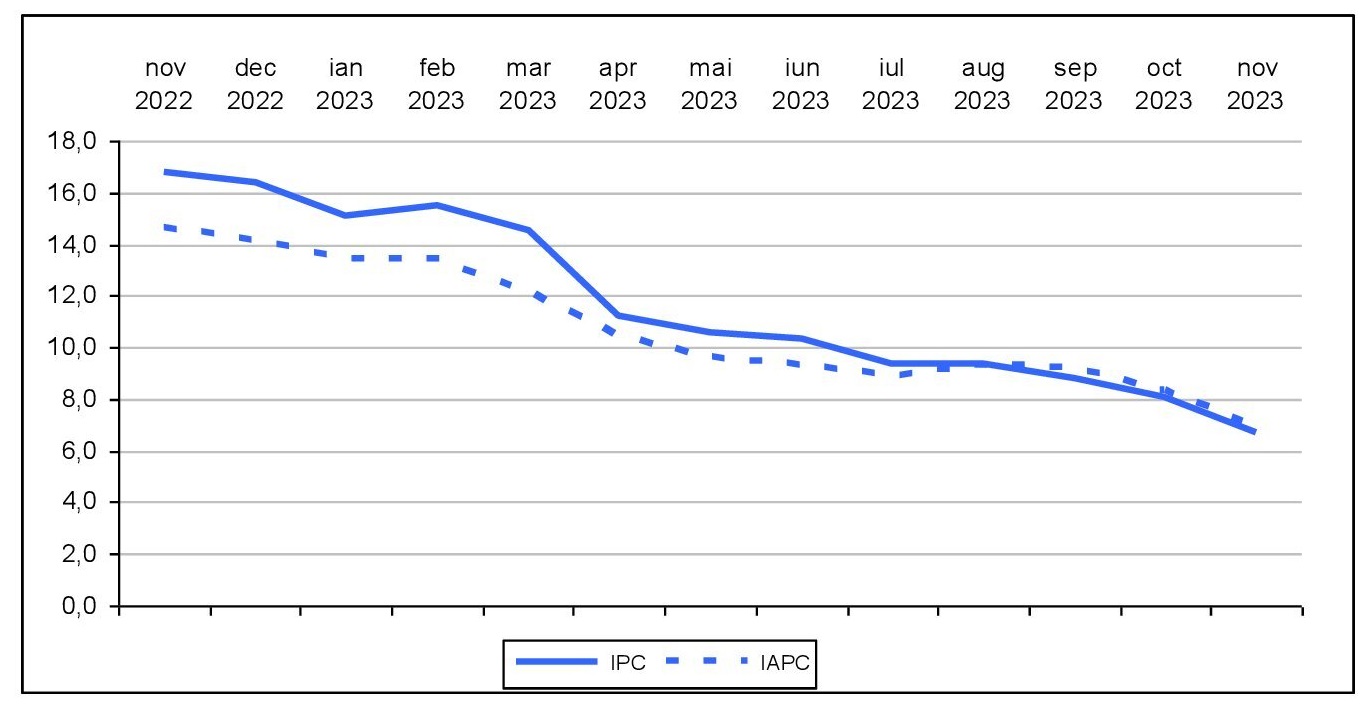 Rata anuală a inflaţiei
