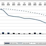Rata anuală a inflaţiei