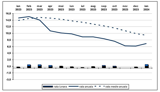 Rata anuală a inflaţiei