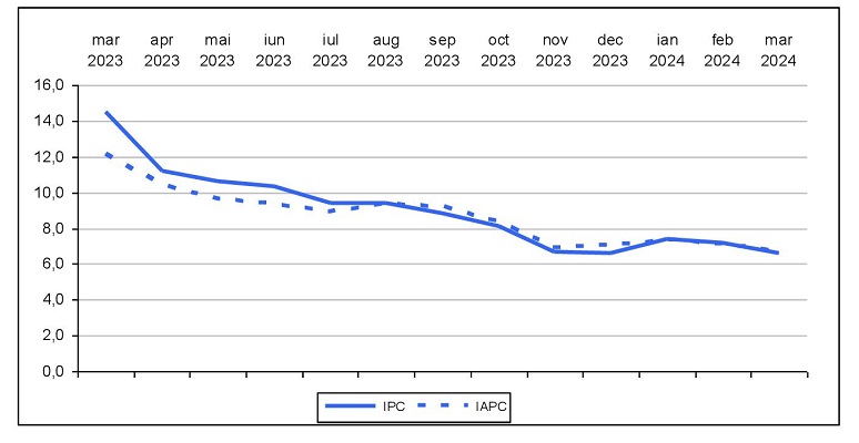 Rata anuală a inflaţiei