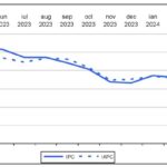 Rata anuală a inflaţiei