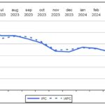 Rata anuală a inflaţiei