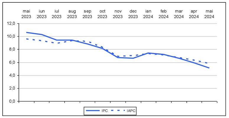 Rata anuală a inflaţiei