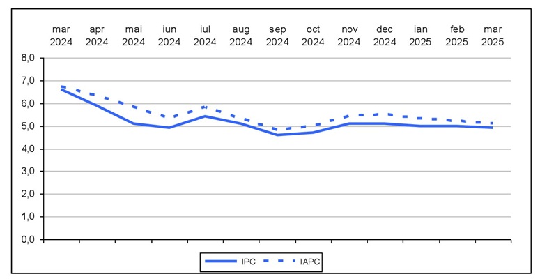 Rata anuală a inflației