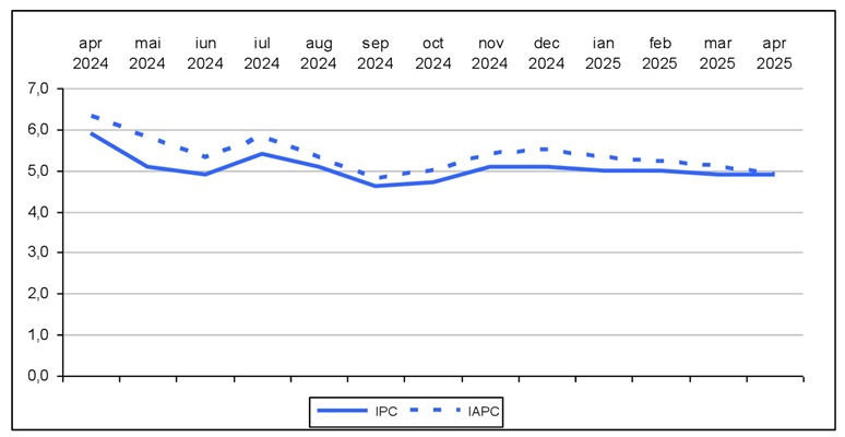 Rata anuală a inflației