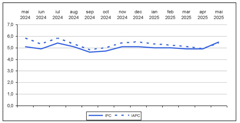 Rata anuală a inflației