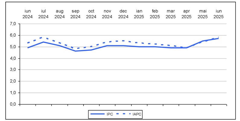 Rata anuală a inflației