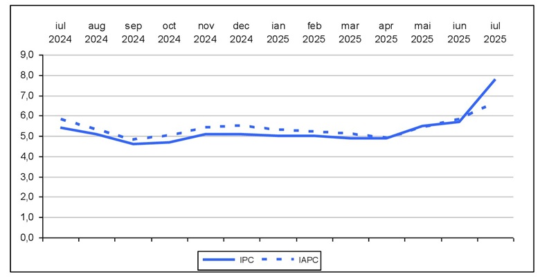 Rata anuală a inflației