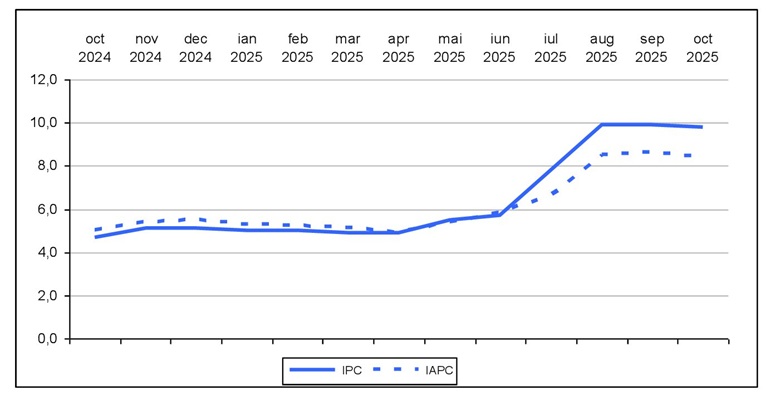 Rata anuală a inflației