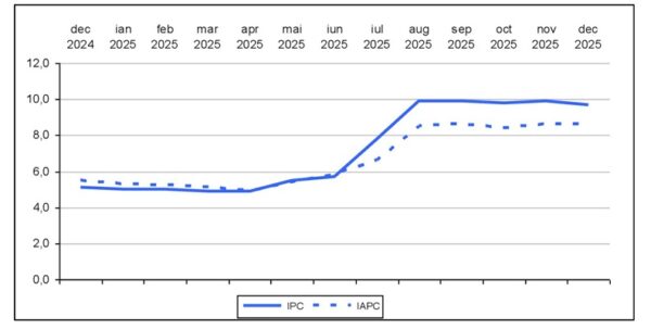 Rata anuală a inflației