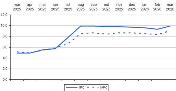 Rata anuală a inflației