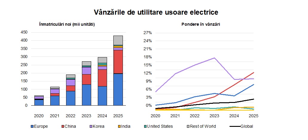 utilitare ușoare electrice