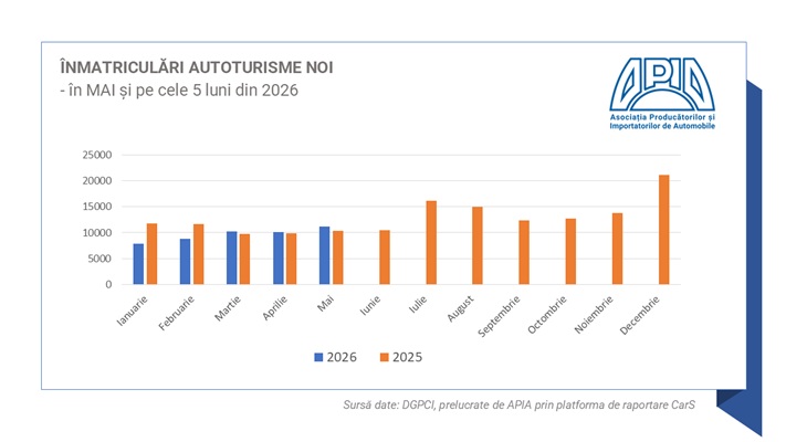 Înmatriculările de autoturisme pur electrice