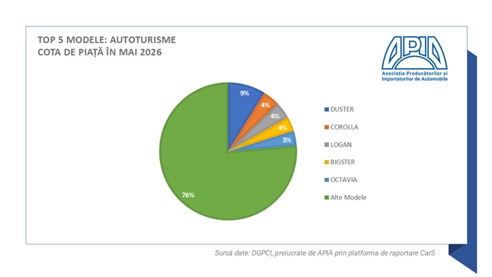 Înmatriculările de autoturisme pur electrice