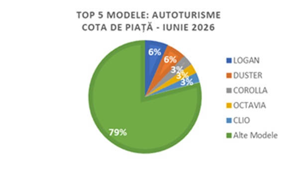 Înmatriculările de autoturisme noi